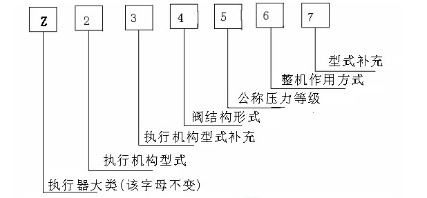 调节阀型号